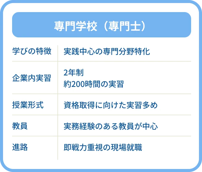 専門学校（専門士）