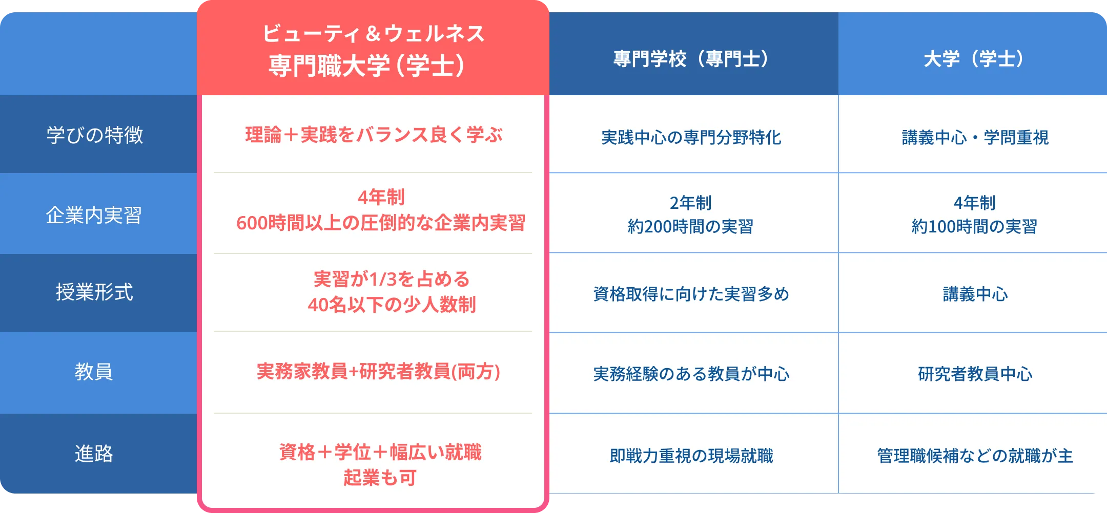 他校との比較図