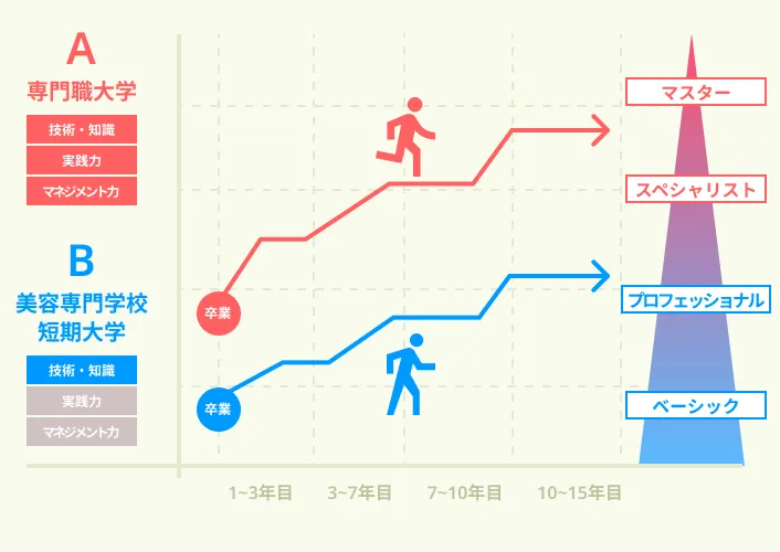 専門職大学と美容専門学校・短期大学との給与比較図