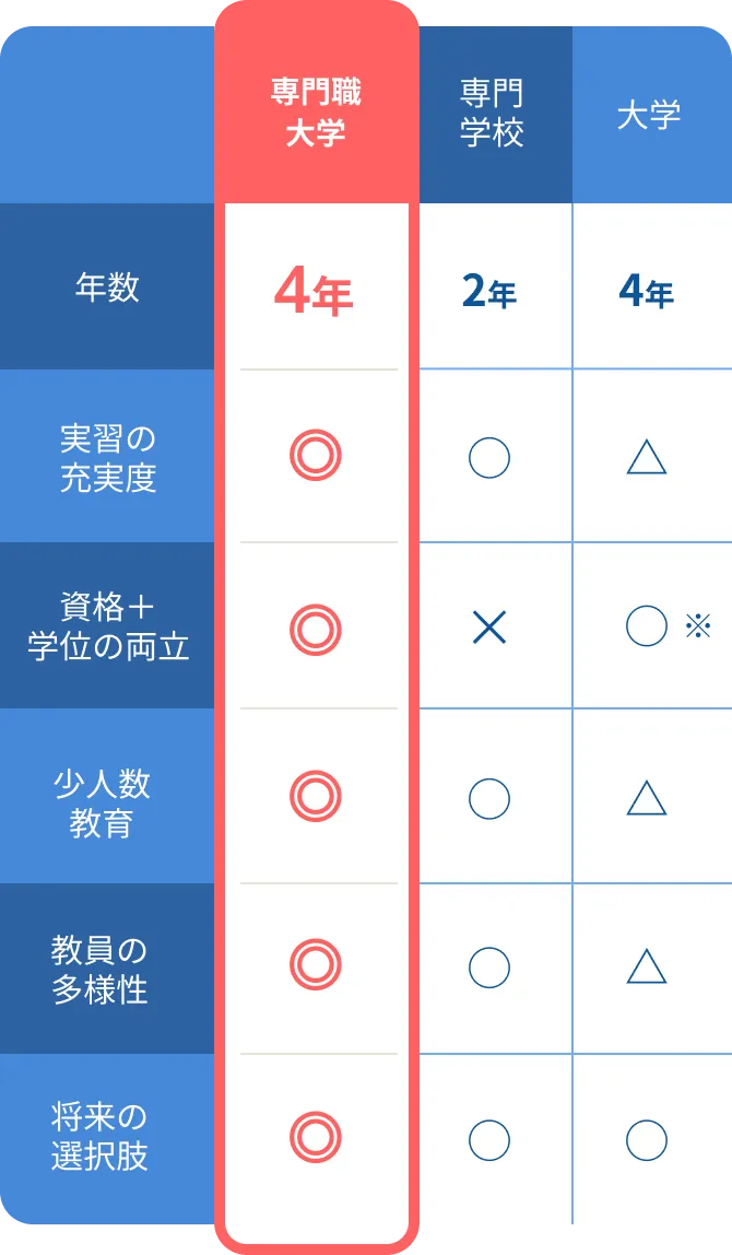 他校との比較図