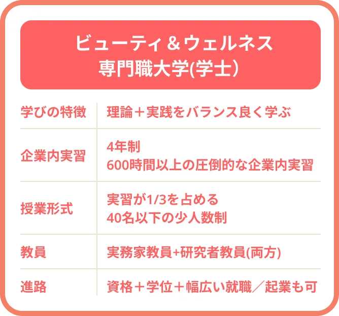 ビューティ＆ウェルネス専門職大学（学士）