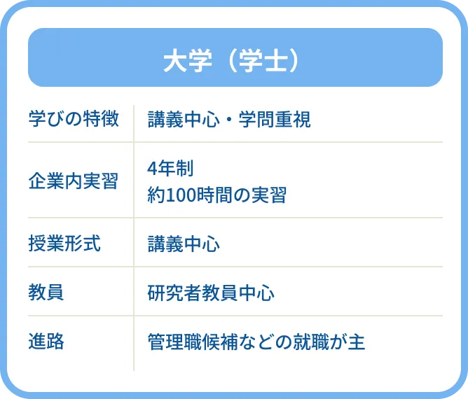 大学(学士)