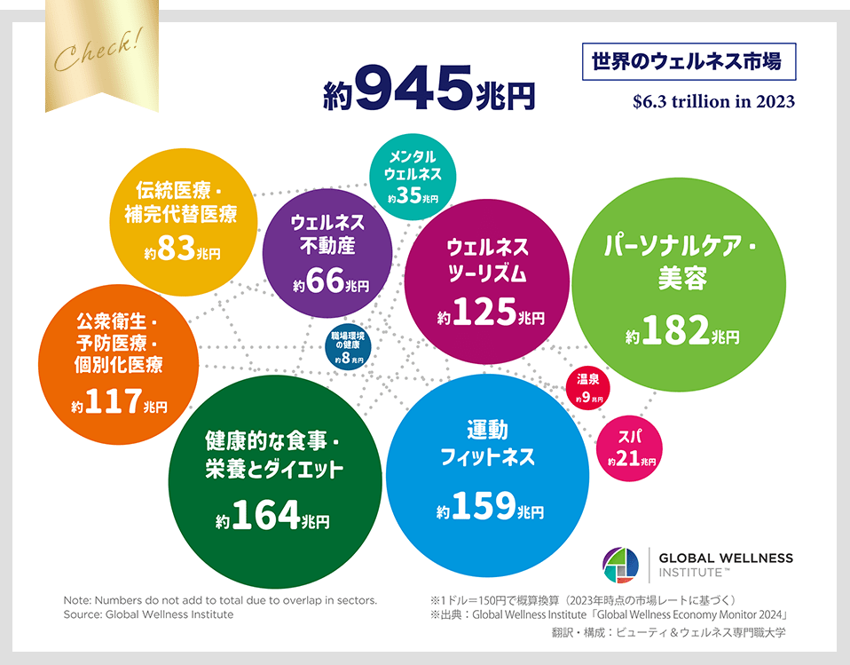 世界のウェルネス市場